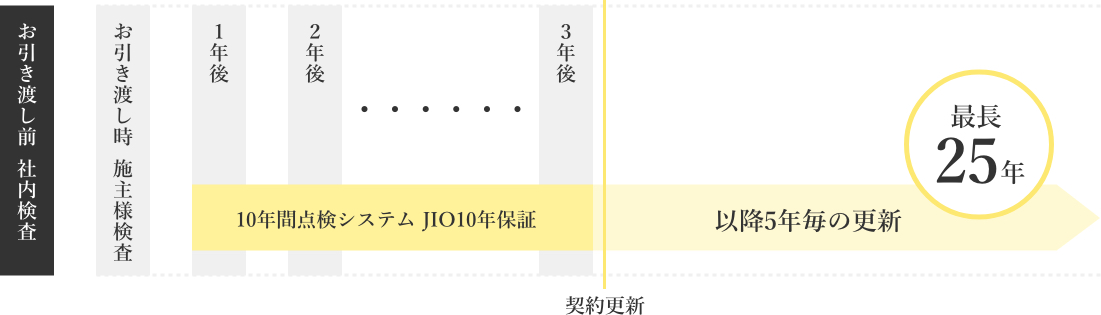 佐久市の新築一戸建て 長期点検システム