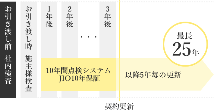 佐久市の新築一戸建て 長期点検システム