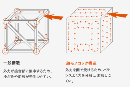 上田市の注文住宅で地震に強いモノコック工法