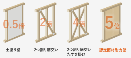 上田市の注文住宅で地震に強い5倍耐力壁