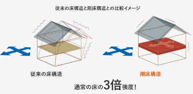 上田市の注文住宅で地震に強い剛床構造