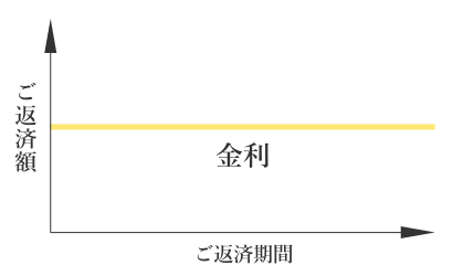 佐久市の注文住宅づくりの住宅ローン①全期間固定金利型