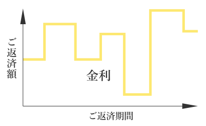 佐久市の注文住宅づくりの住宅ローン②変動金利型