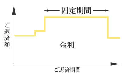 佐久市の注文住宅づくりの住宅ローン③固定金利選択型