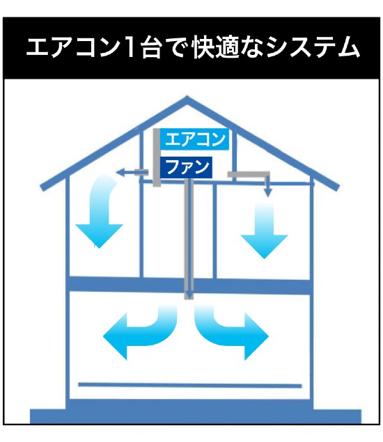 佐久市の注文住宅で設置される小屋裏エアコン